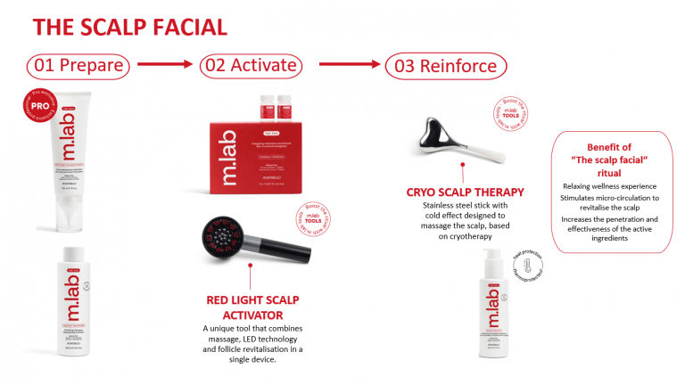 Hairco Montibello M.Lab Hair Loss
